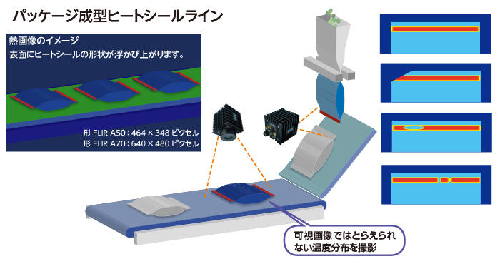 パッケージ成型ヒートシールラインの温度監視システム
